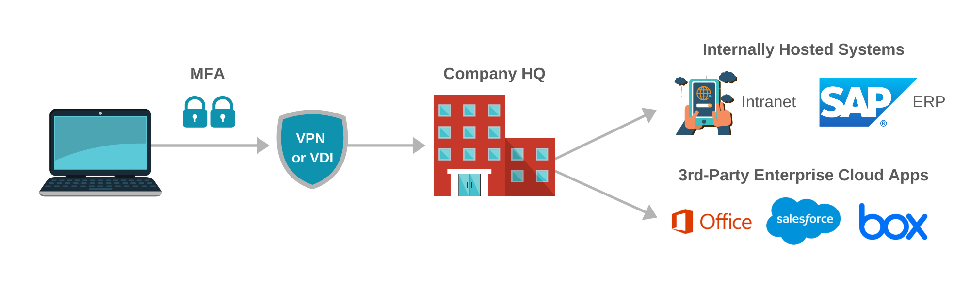 remote network access control for applications