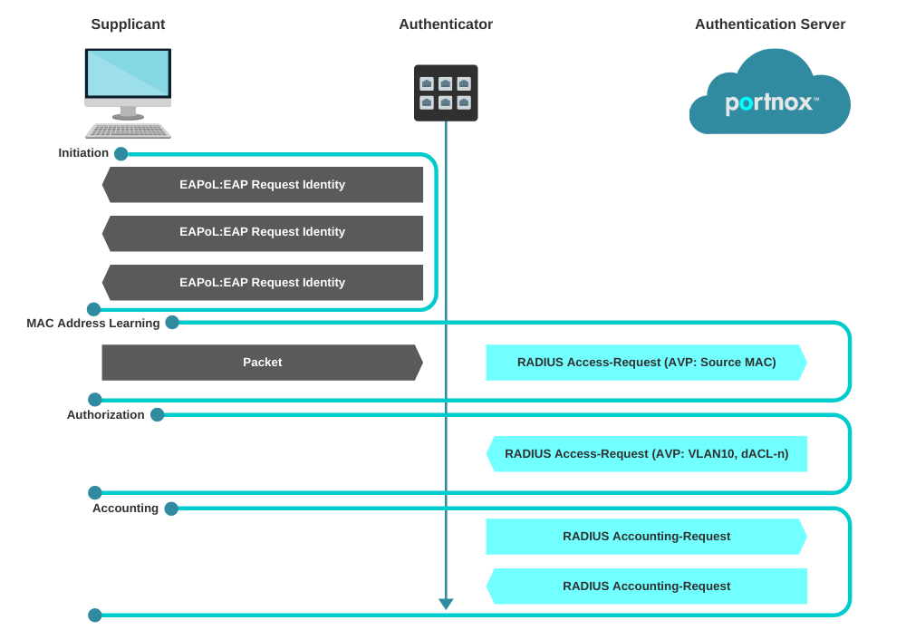 EAP MAC authentication bypass