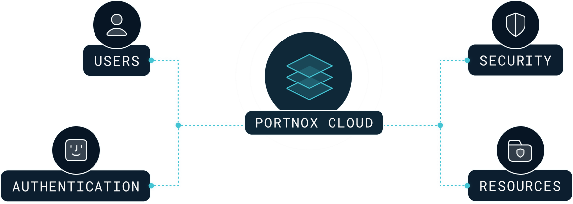 Manage users and devices with Portnox