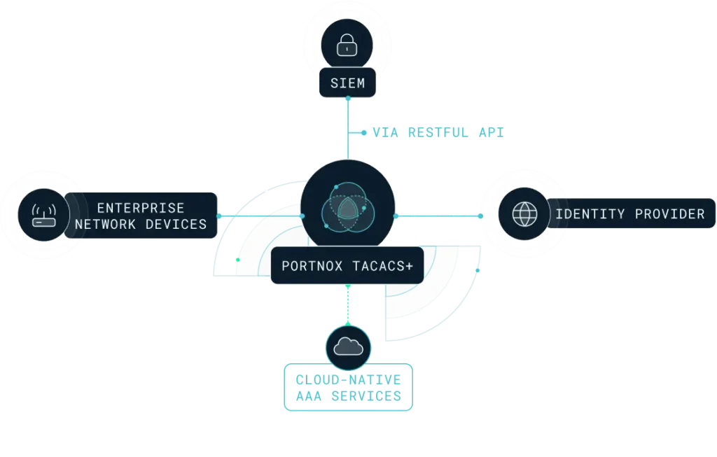 Graphic showing TACACS+ position in a security infrastructure