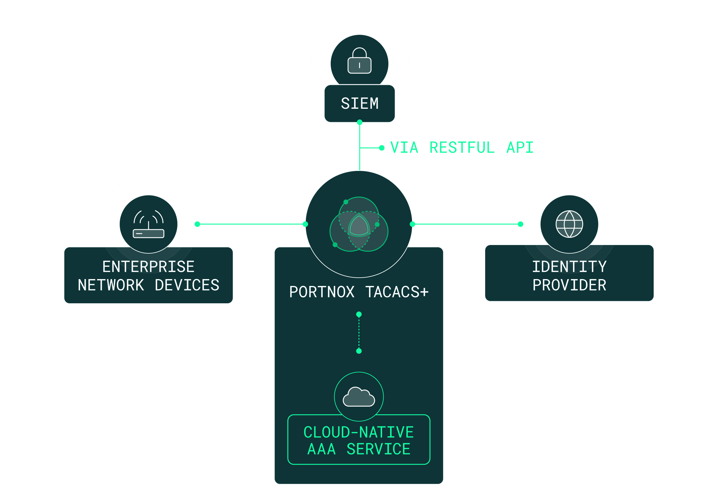 TACACS+ with Portnox