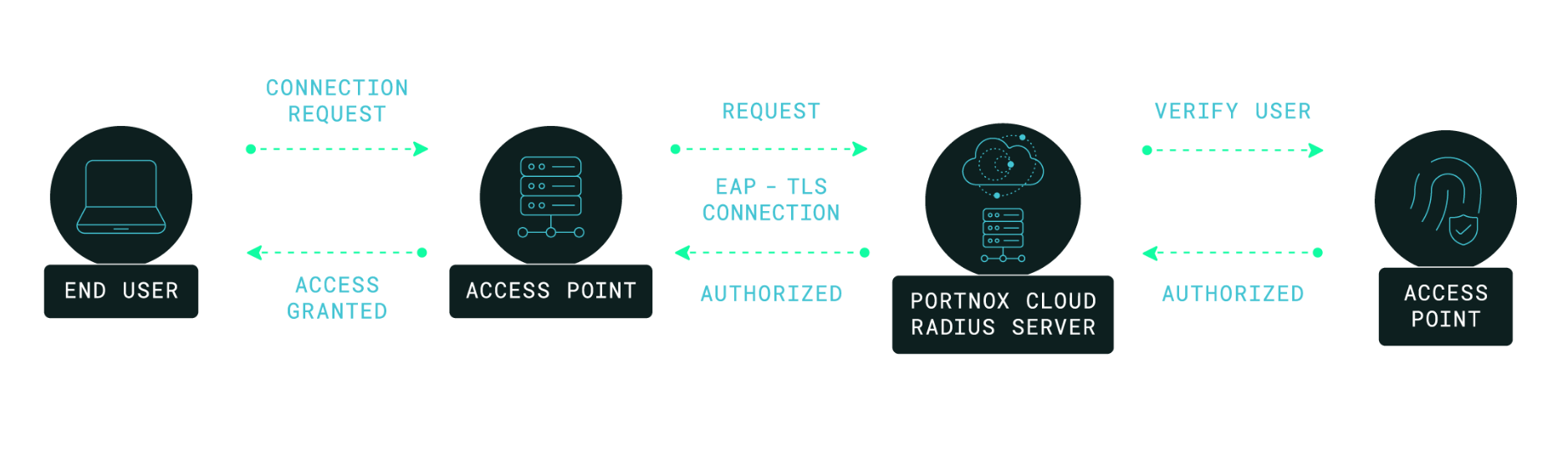 Solutions - SCEP EAP TLS